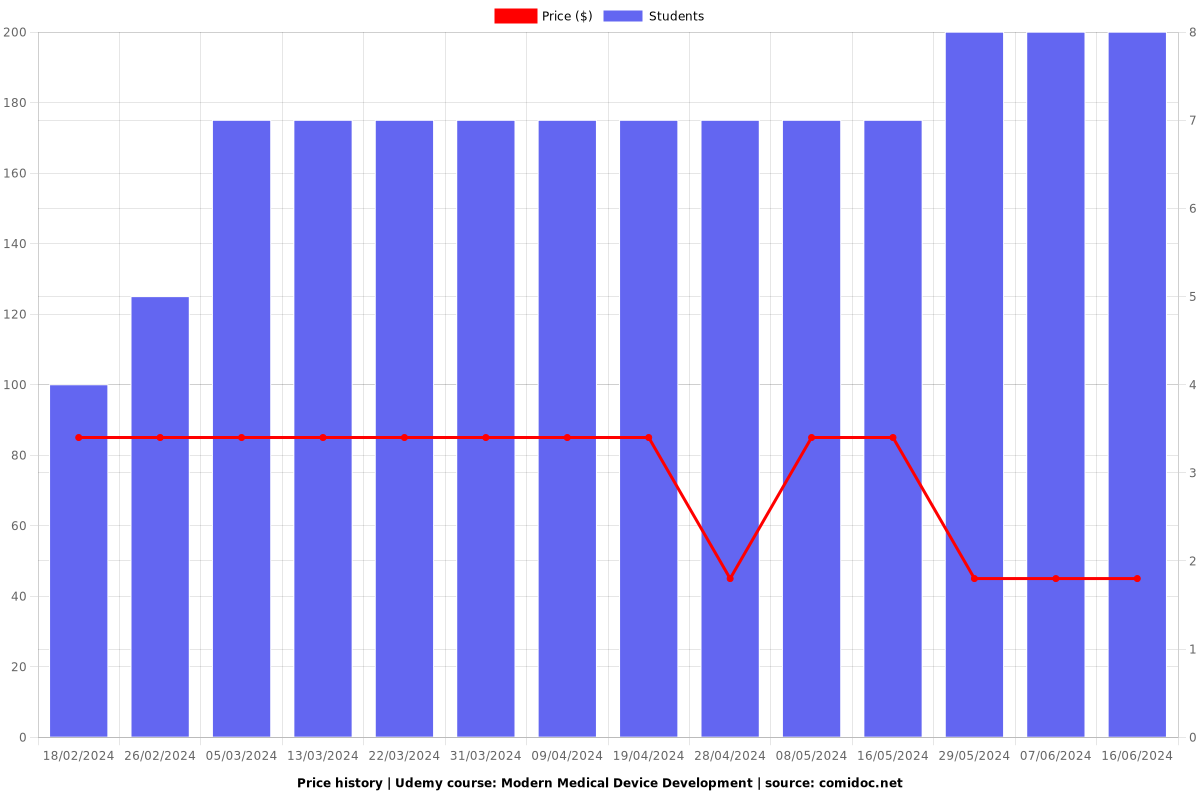 Modern Medical Device Development - Price chart