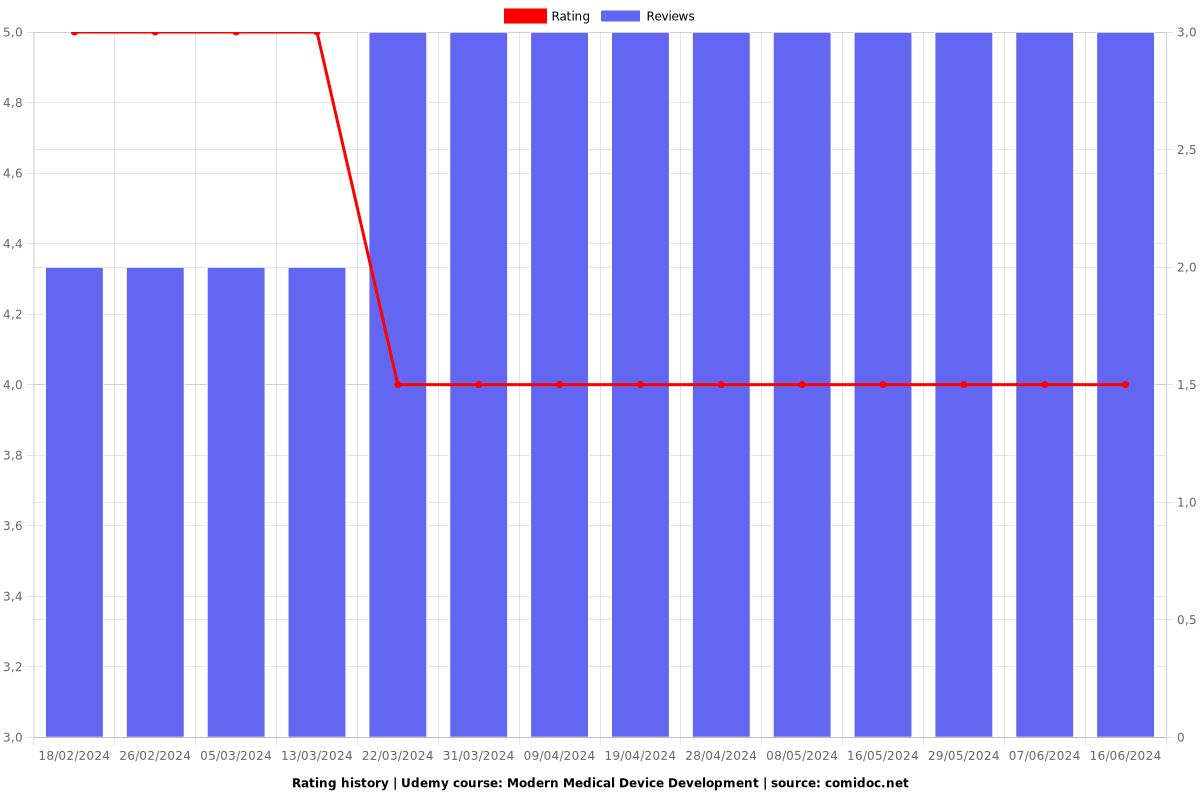 Modern Medical Device Development - Ratings chart