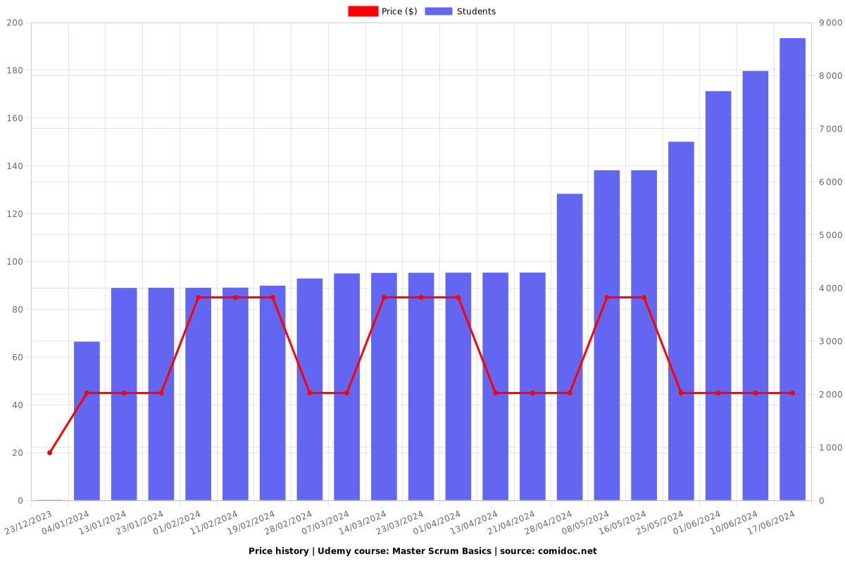 Master Scrum Basics - Price chart