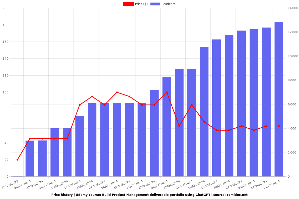 ChatGPT for Business Analysts - Price chart