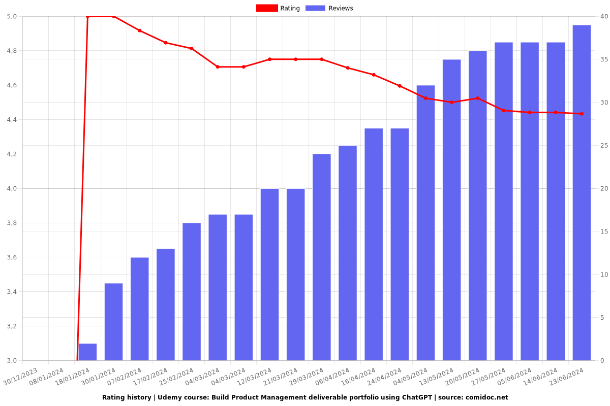 ChatGPT for Business Analysts - Ratings chart