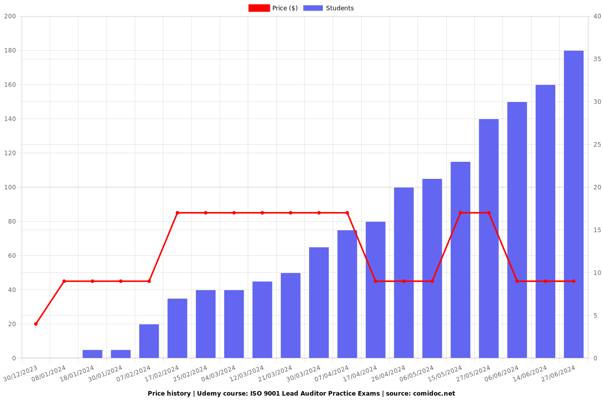 ISO 9001 Lead Auditor Practice Exams - Price chart