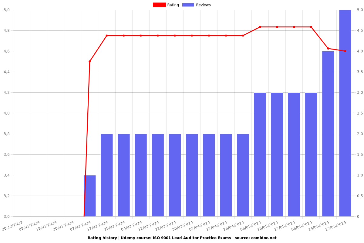 ISO 9001 Lead Auditor Practice Exams - Ratings chart