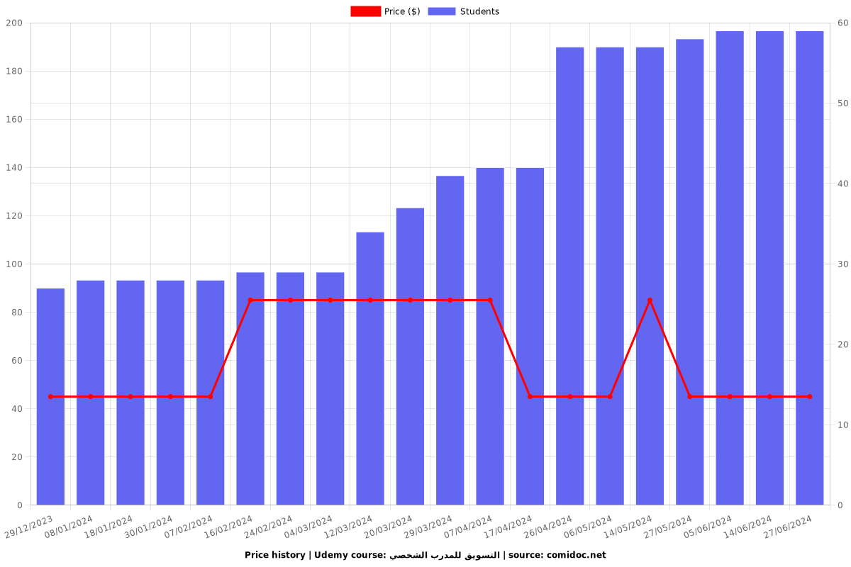 التسويق للمدرب الشخصي - Price chart