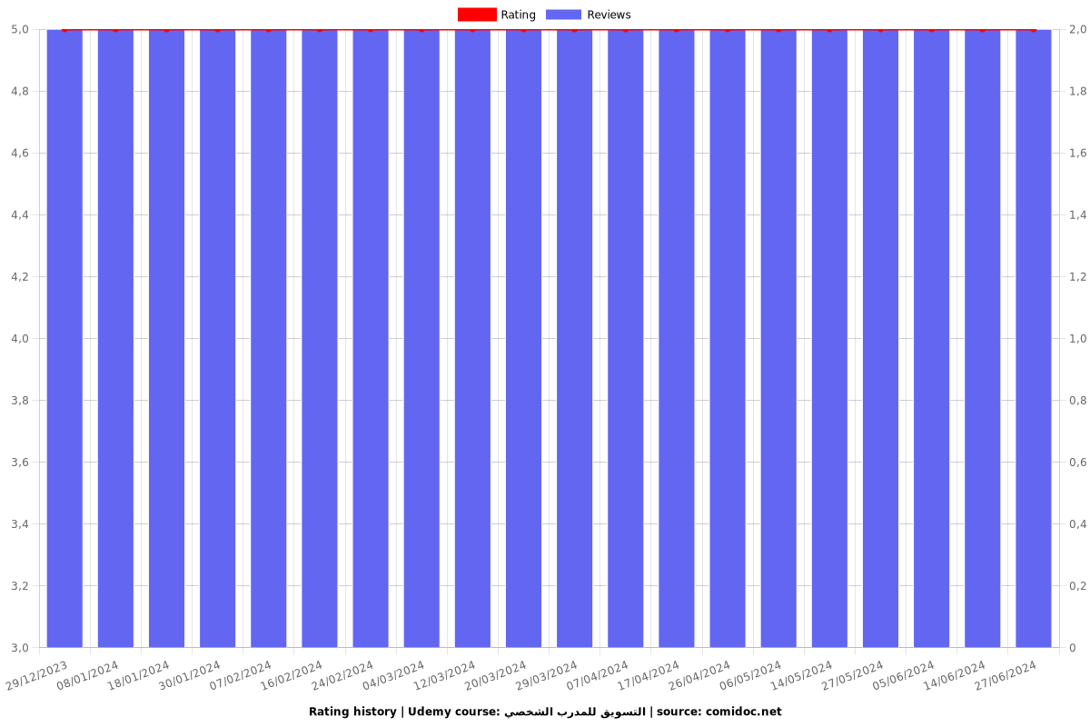 التسويق للمدرب الشخصي - Ratings chart