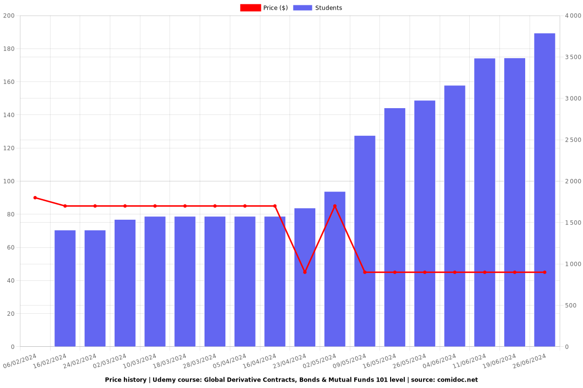 Global Derivative Contracts, Bonds & Mutual Funds 101 level - Price chart