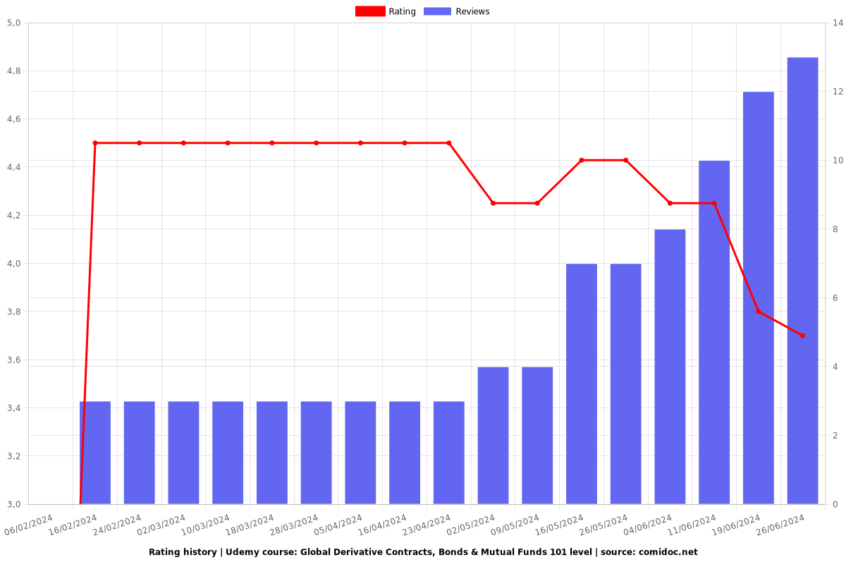 Global Derivative Contracts, Bonds & Mutual Funds 101 level - Ratings chart