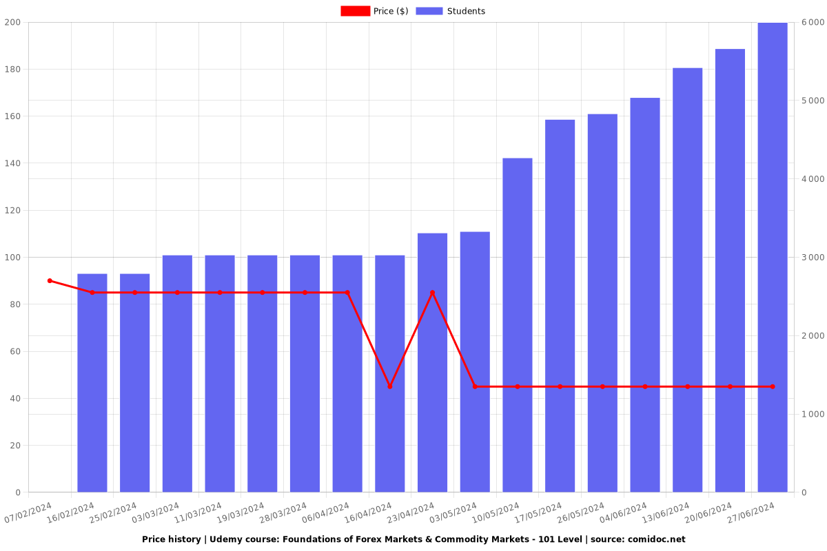 Foundations of Forex Markets & Commodity Markets - 101 Level - Price chart