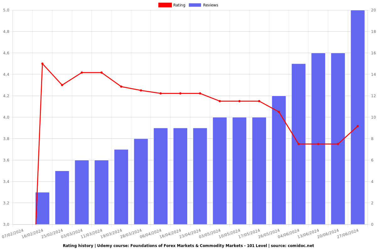 Foundations of Forex Markets & Commodity Markets - 101 Level - Ratings chart