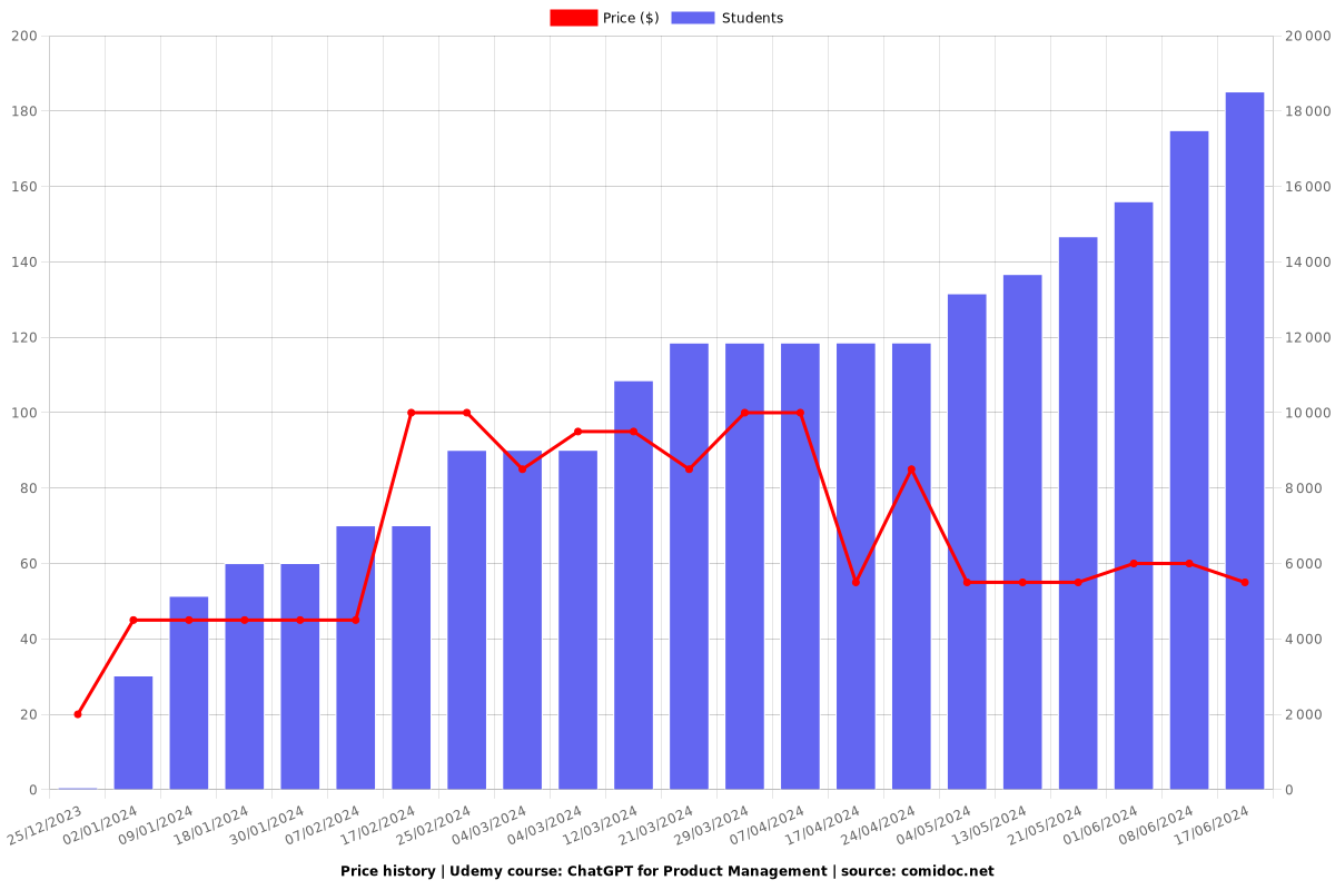 ChatGPT for Product Management - Price chart