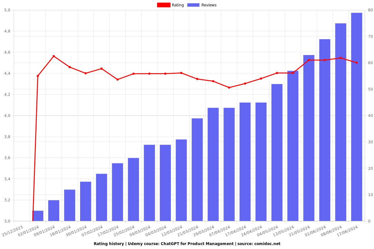 ChatGPT for Product Management - Ratings chart