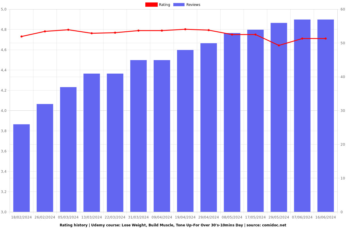 Lose Weight, Build Muscle, Tone Up-For Over 30's-10mins Day - Ratings chart