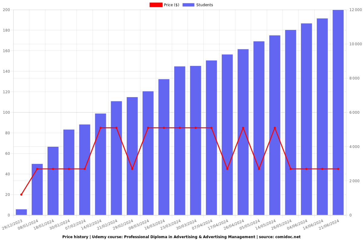 Professional Diploma in Advertising & Advertising Management - Price chart