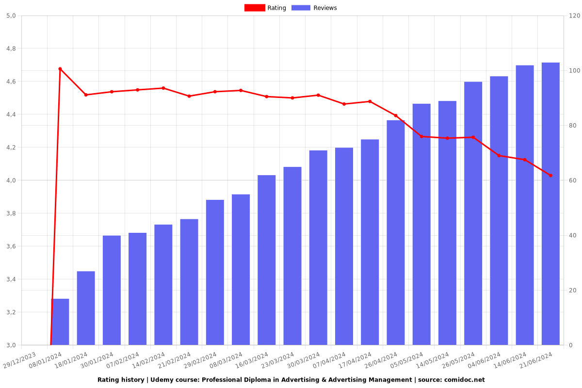 Professional Diploma in Advertising & Advertising Management - Ratings chart