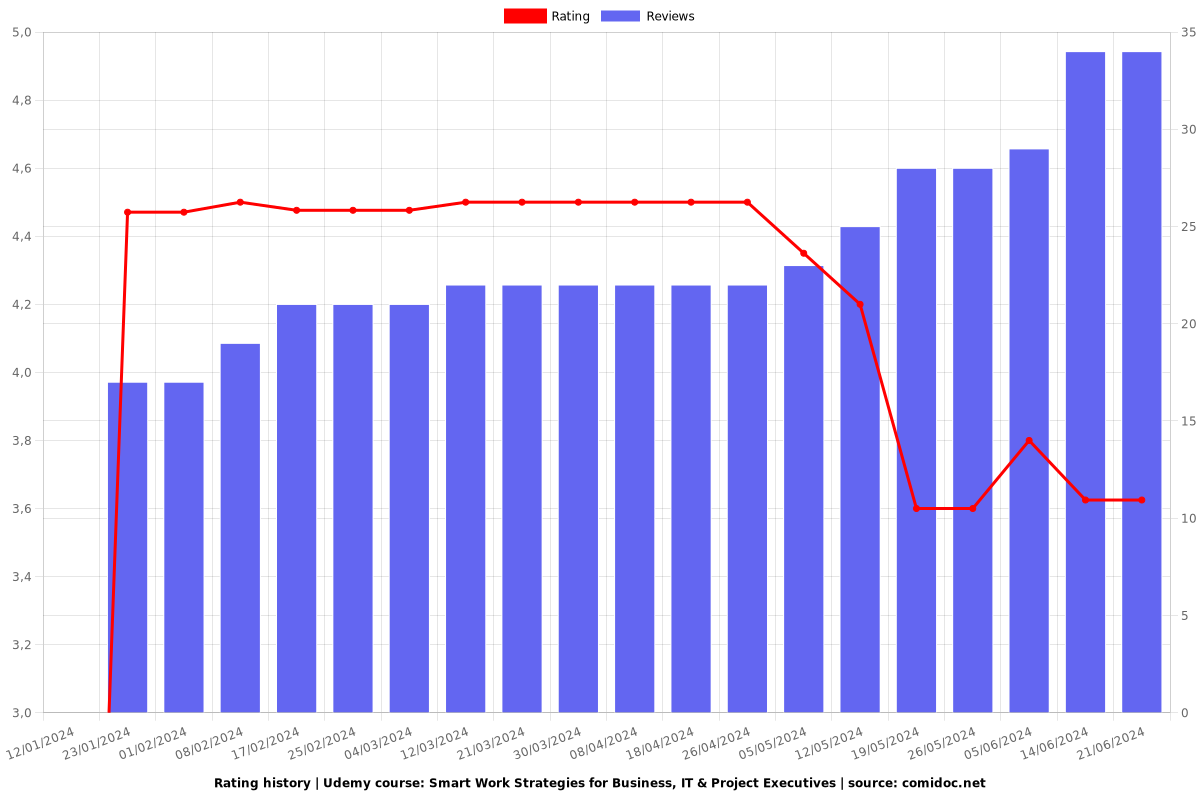 Smart Work Strategies for Business, IT & Project Executives - Ratings chart