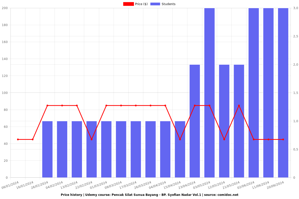 Pencak Silat Sunua Bayang - BP. Syofian Nadar Vol.1 - Price chart