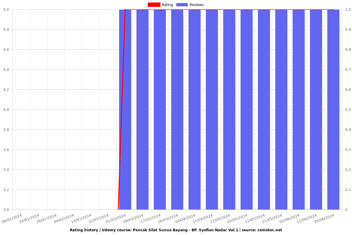 Pencak Silat Sunua Bayang - BP. Syofian Nadar Vol.1 - Ratings chart