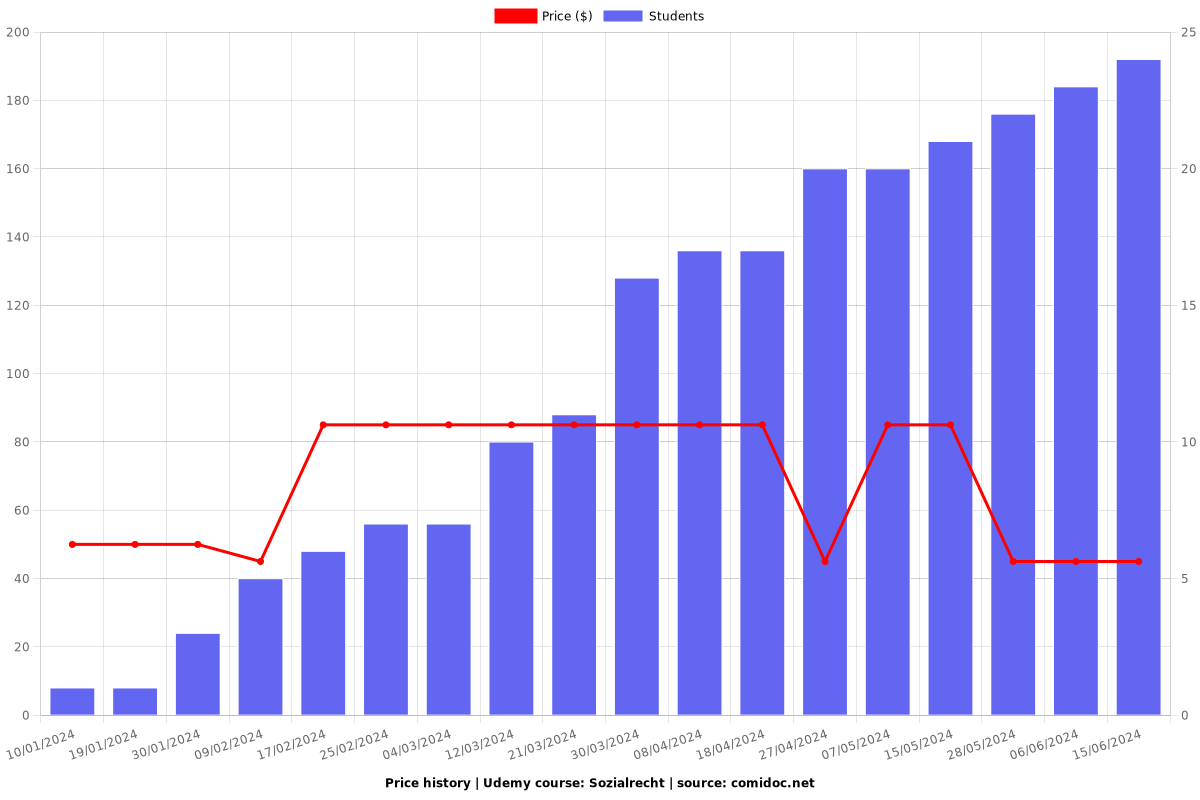 Sozialrecht - Price chart