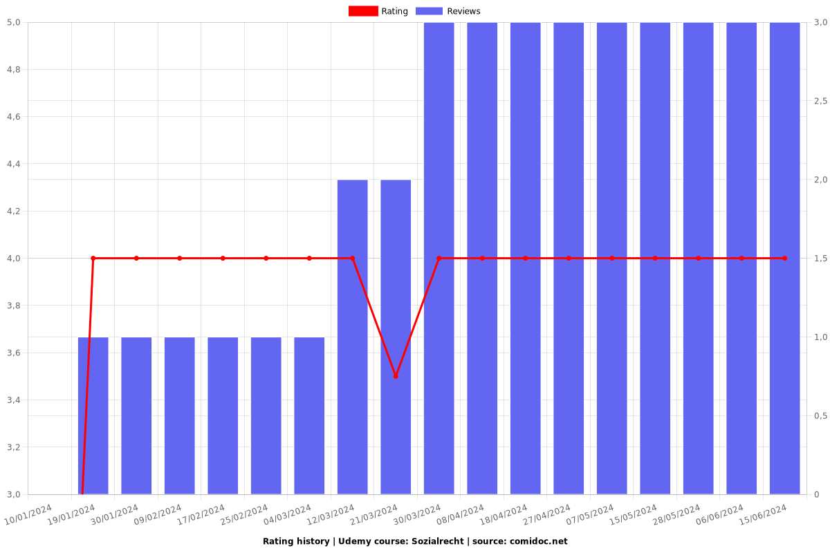 Sozialrecht - Ratings chart