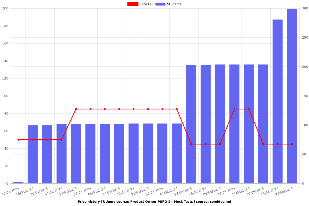 Product Owner PSPO 1 – Mock Tests - Price chart