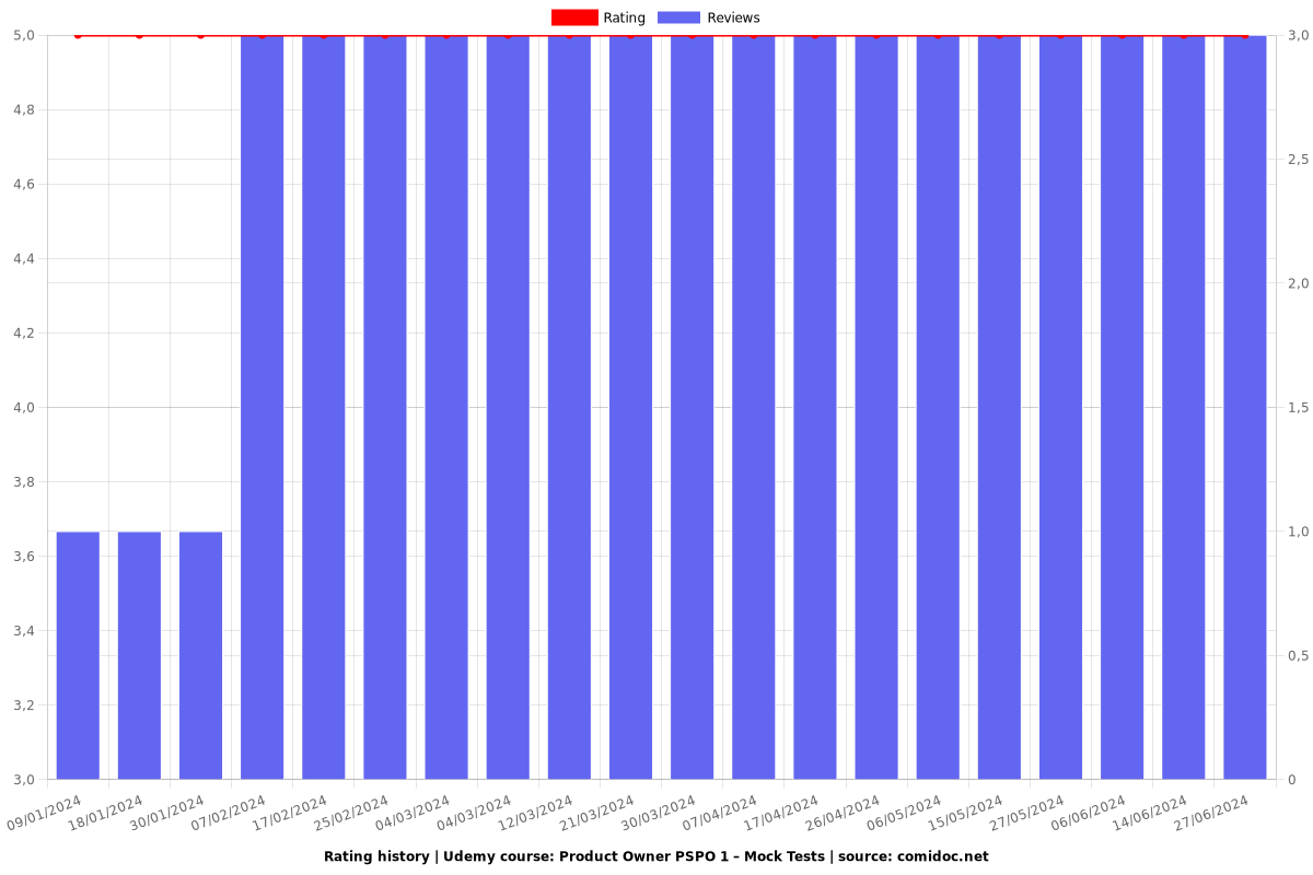 Product Owner PSPO 1 – Mock Tests - Ratings chart