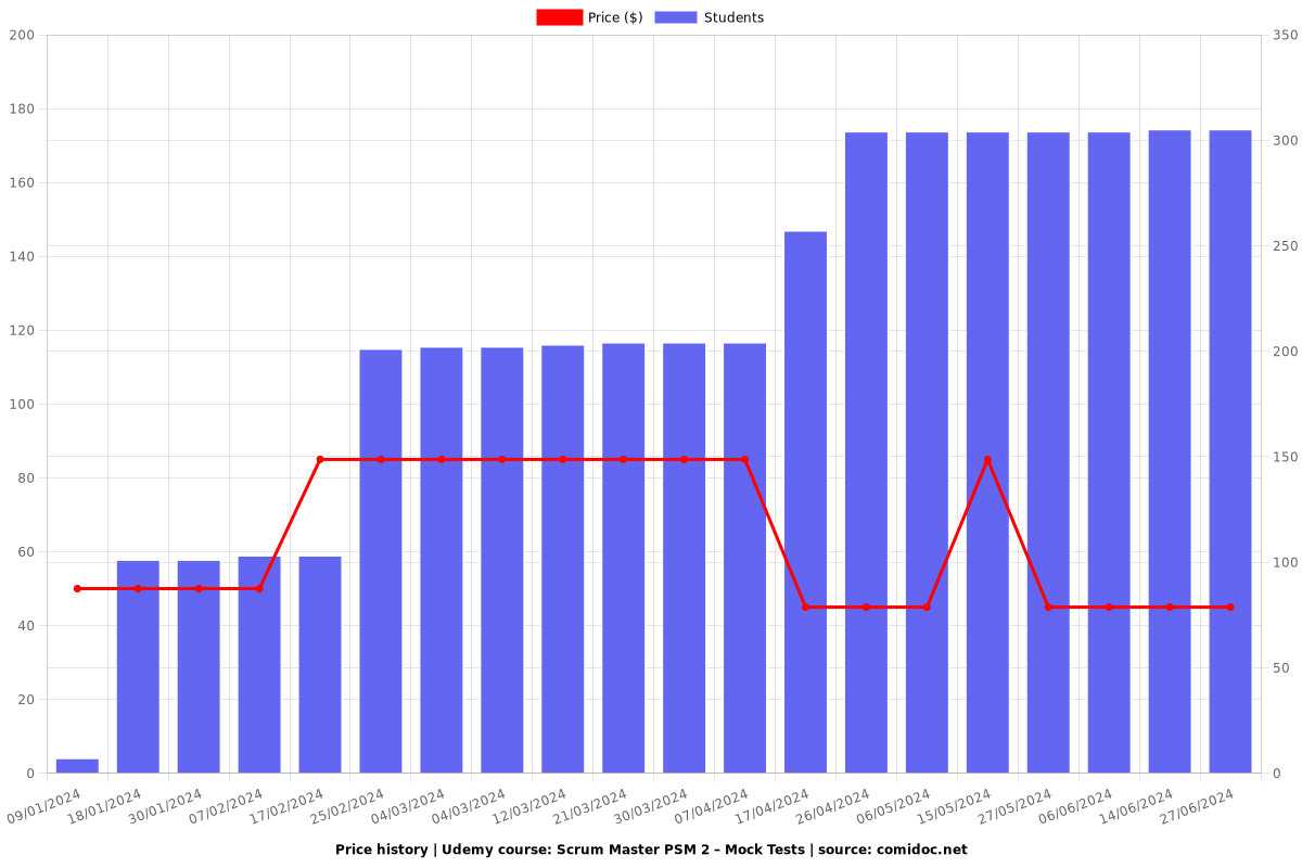 Scrum Master PSM 2 – Mock Tests - Price chart