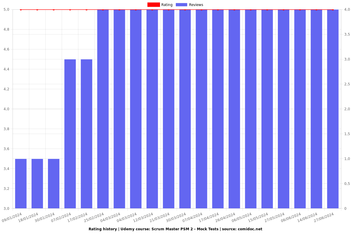 Scrum Master PSM 2 – Mock Tests - Ratings chart