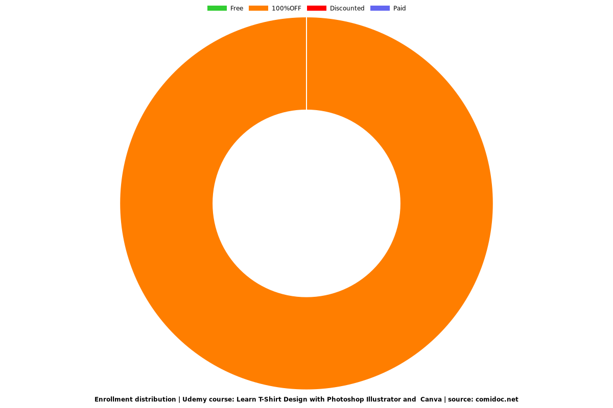 Learn T-Shirt Design with Photoshop Illustrator and  Canva - Distribution chart