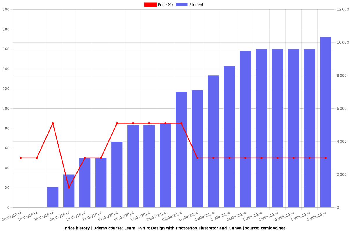 Learn T-Shirt Design with Photoshop Illustrator and  Canva - Price chart