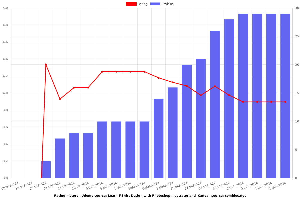 Learn T-Shirt Design with Photoshop Illustrator and  Canva - Ratings chart