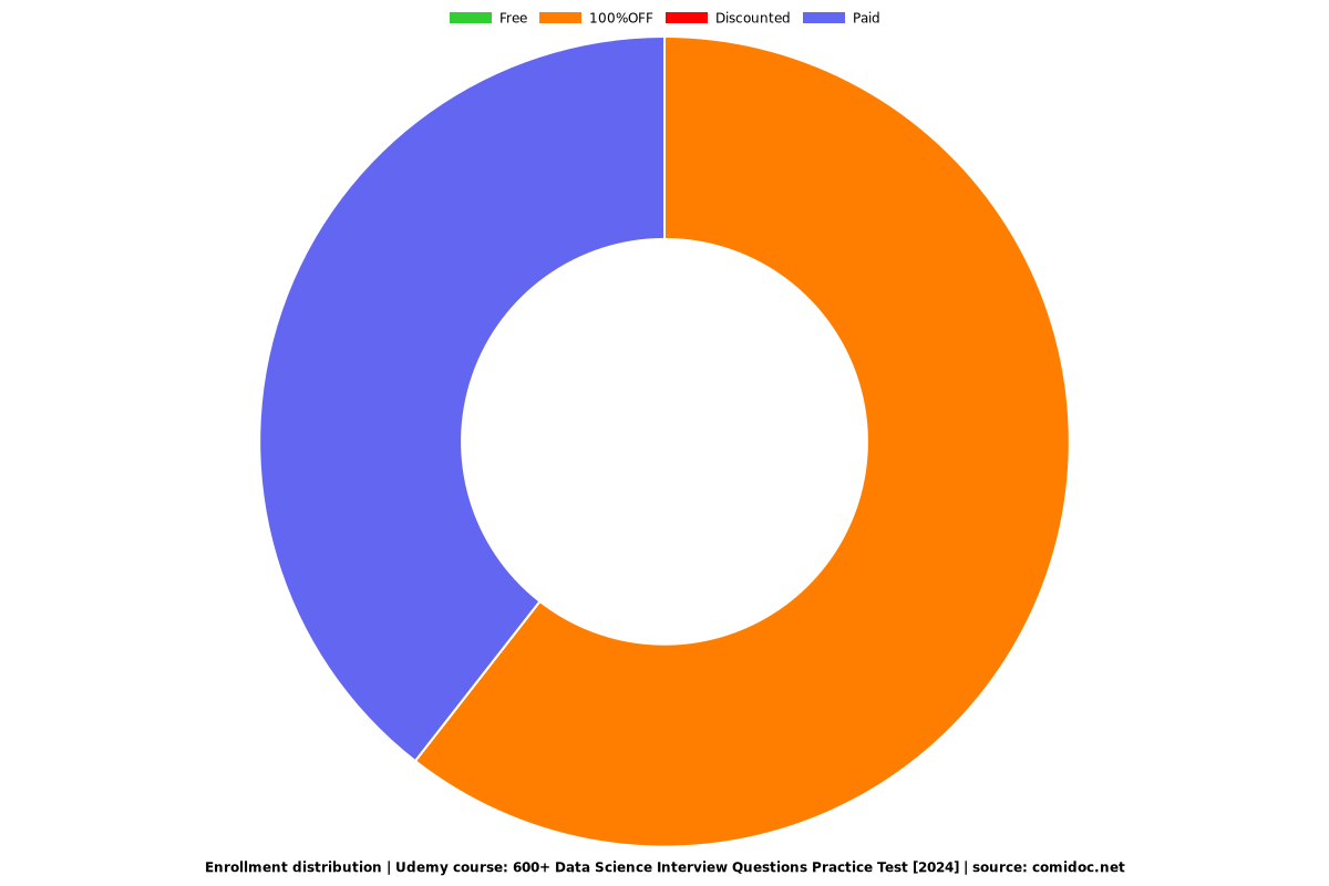 600+ Data Science Interview Questions Practice Test - Distribution chart