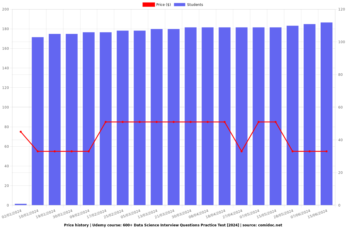 600+ Data Science Interview Questions Practice Test - Price chart
