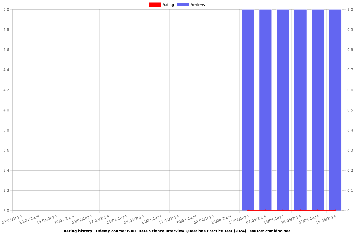 600+ Data Science Interview Questions Practice Test - Ratings chart