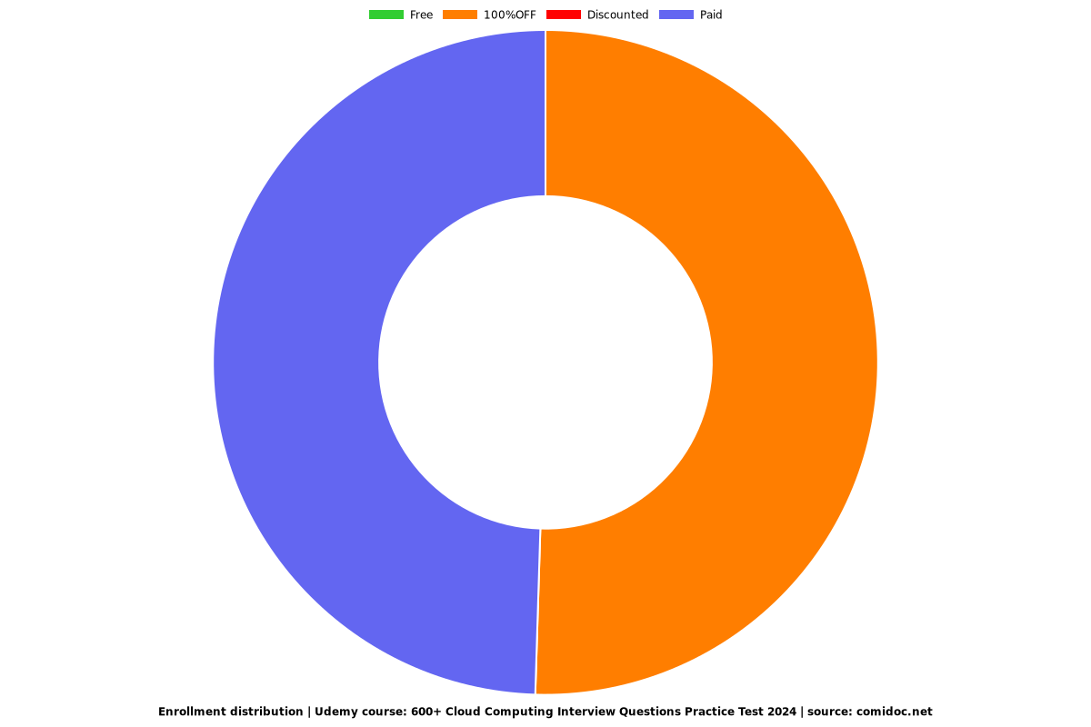 600+ Cloud Computing Interview Questions Practice Test - Distribution chart