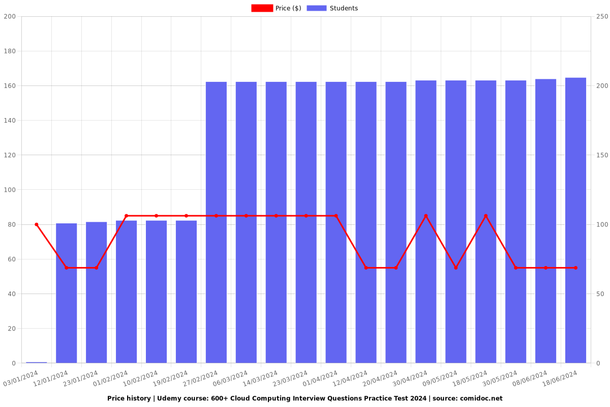 600+ Cloud Computing Interview Questions Practice Test - Price chart