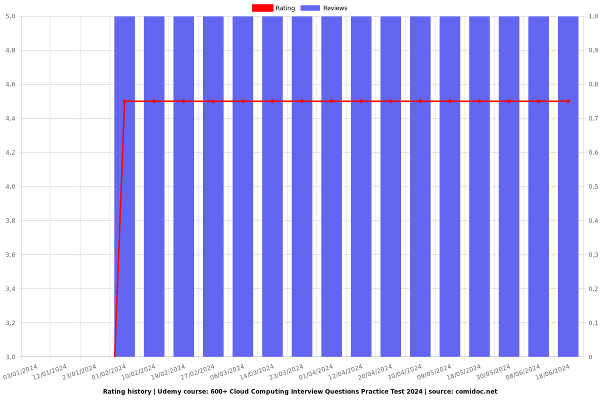 600+ Cloud Computing Interview Questions Practice Test - Ratings chart