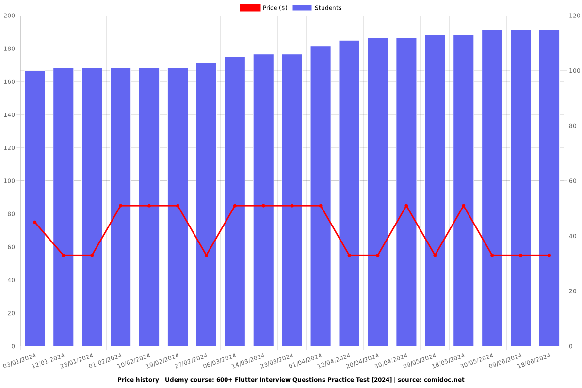 600+ Flutter Interview Questions Practice Test - Price chart