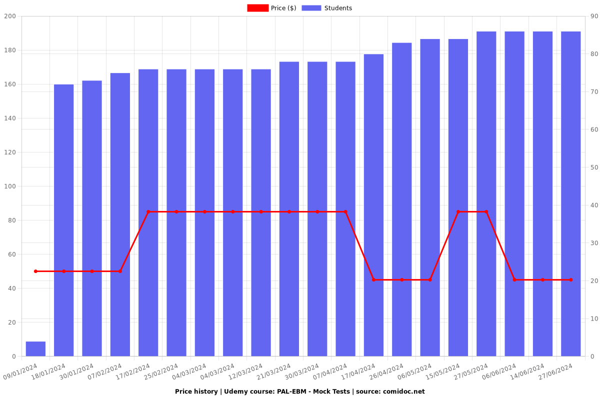 PAL-EBM - Mock Tests - Price chart