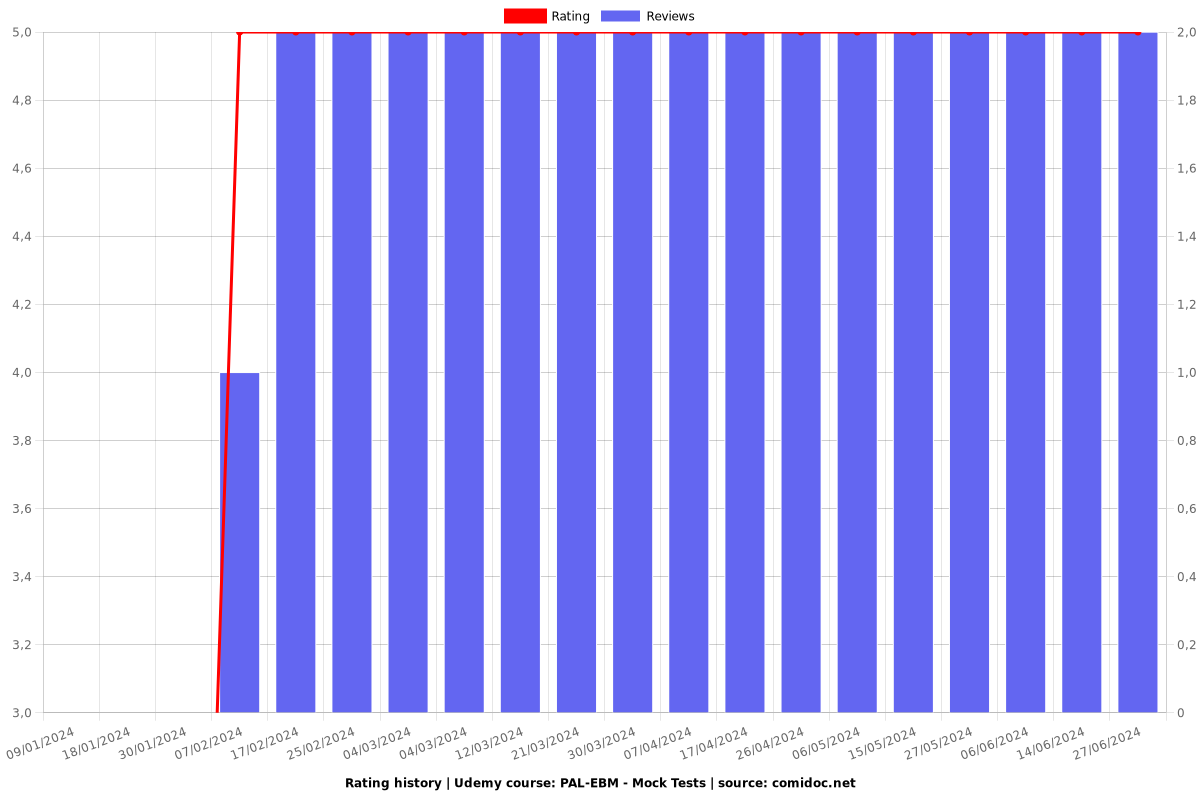 PAL-EBM - Mock Tests - Ratings chart