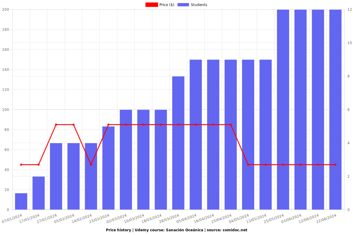 Sanación Oceánica - Price chart