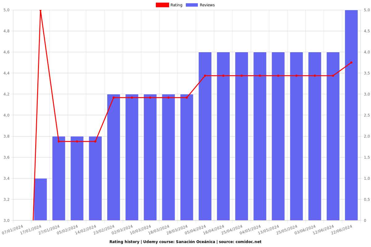 Sanación Oceánica - Ratings chart