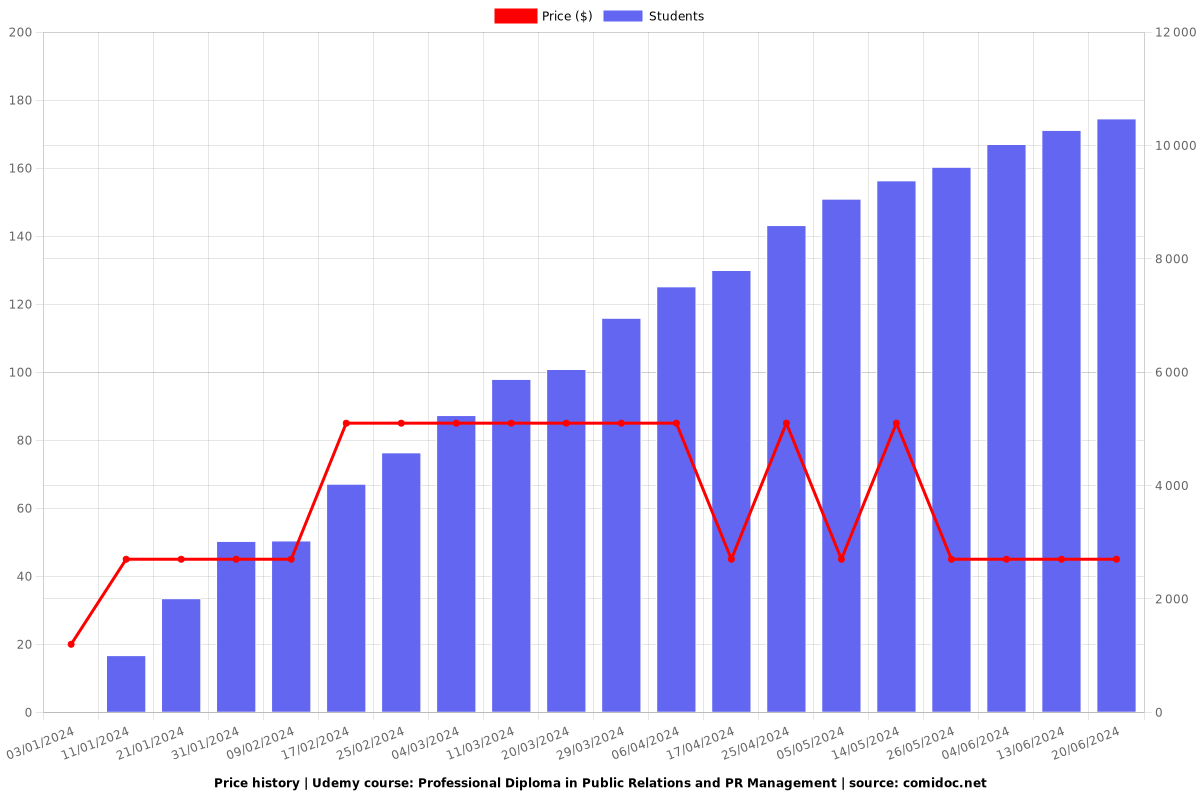 Professional Diploma in Public Relations and PR Management - Price chart