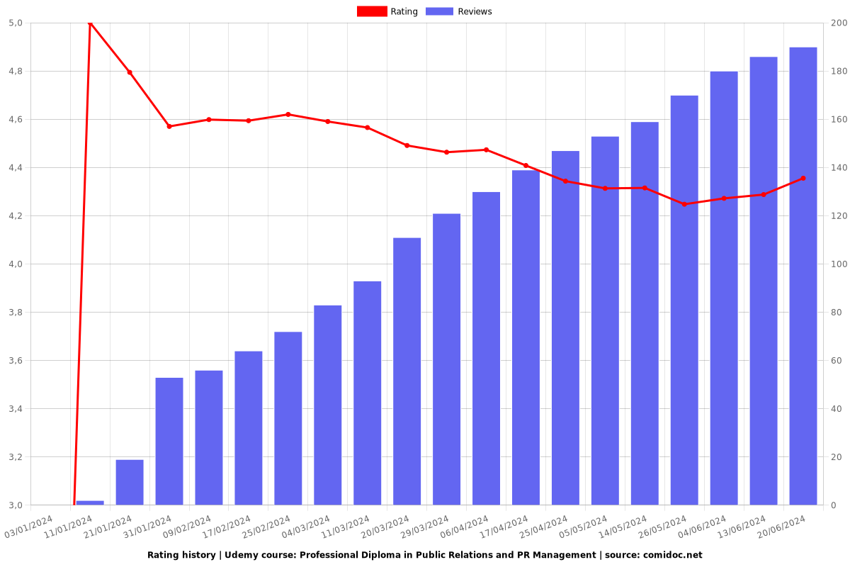 Professional Diploma in Public Relations and PR Management - Ratings chart