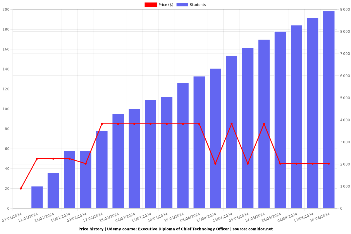 Executive Diploma of Chief Technology Officer - Price chart