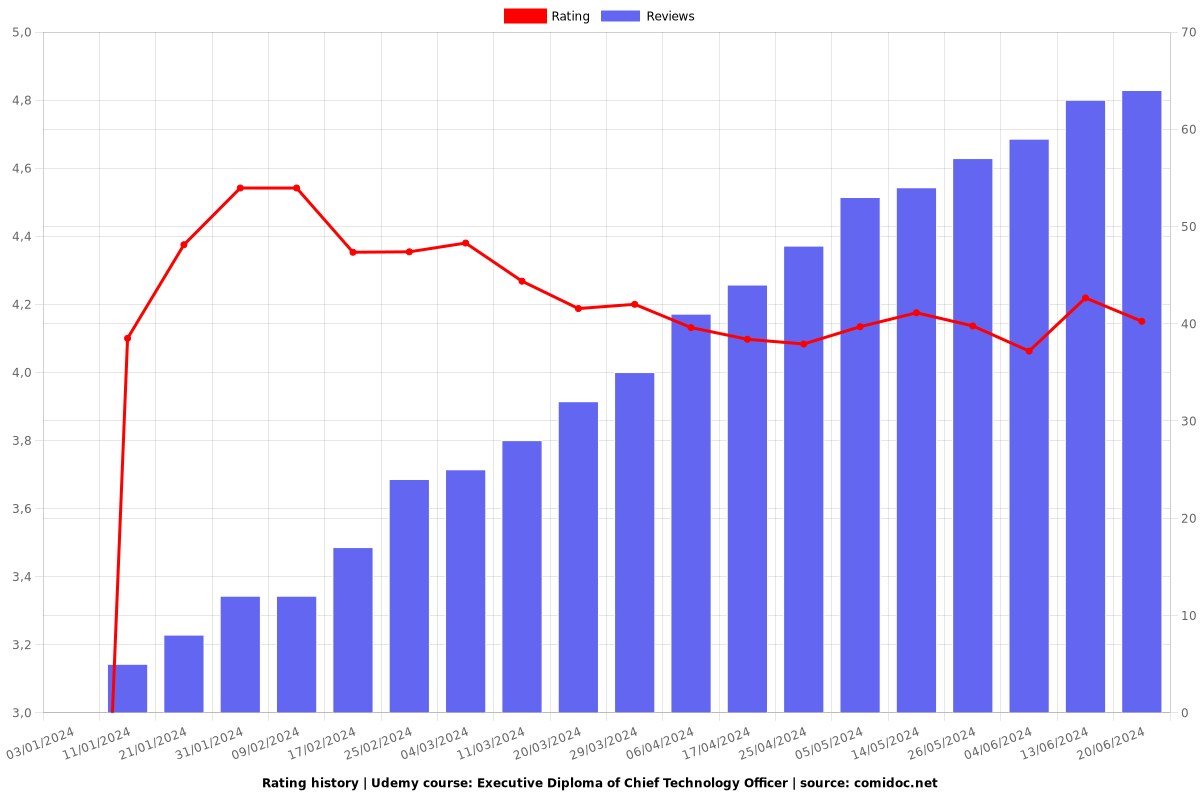 Executive Diploma of Chief Technology Officer - Ratings chart