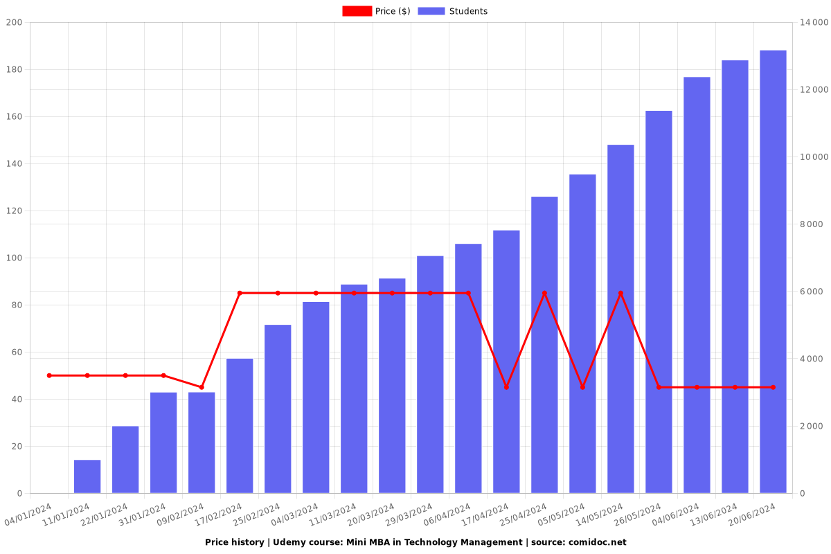 Advanced Diploma in Technology Management - Price chart