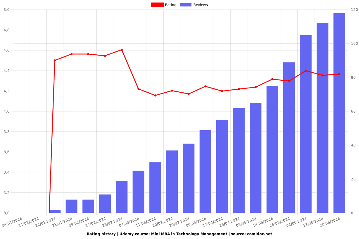 Advanced Diploma in Technology Management - Ratings chart