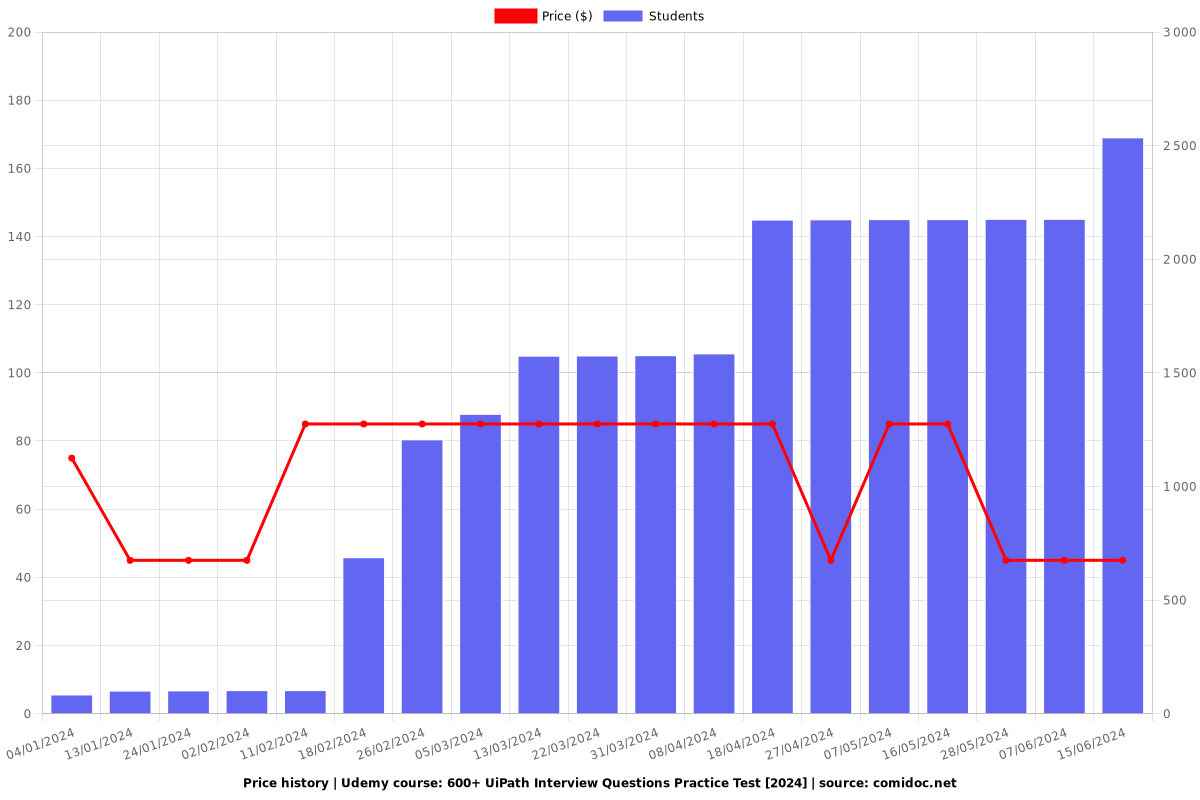 600+ UiPath Interview Questions Practice Test - Price chart