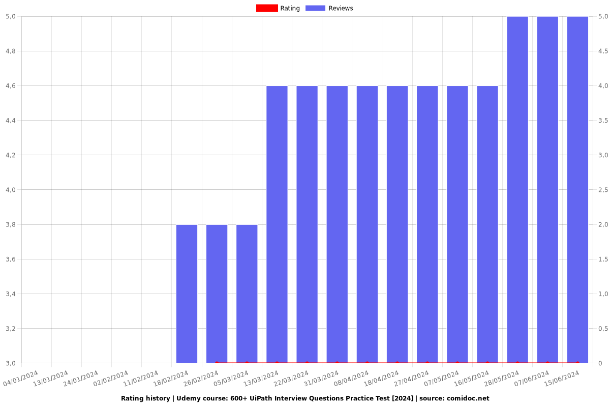 600+ UiPath Interview Questions Practice Test - Ratings chart