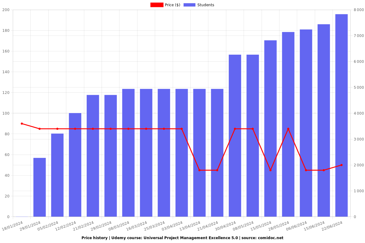 Universal Project Management Excellence 5.0 - Price chart